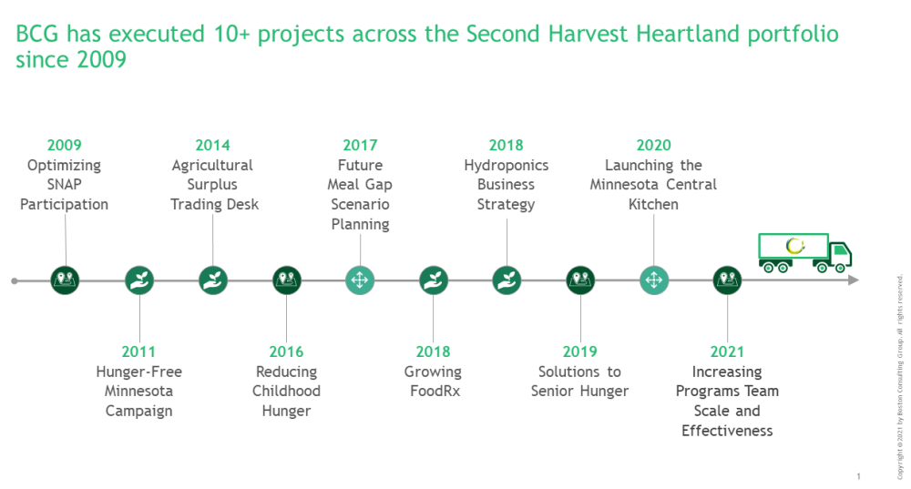 Using Data To Fight Hunger With Boston Consulting Group | 2harvest.org