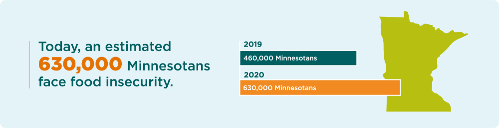 hunger surge 630k minnesotans