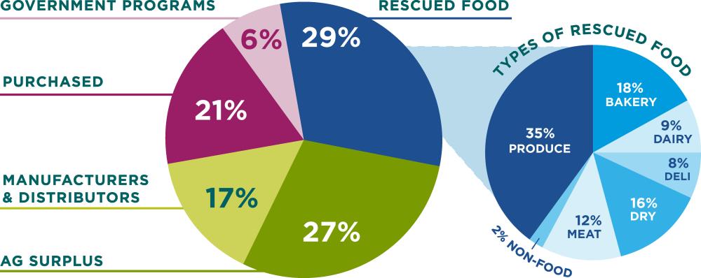 Second Harvest Heartland Food Sources chart